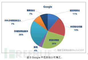 國外知名互聯網公司開源軟件代碼安全缺陷分析報告